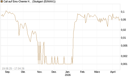 Call auf Ems-Chemie Holding AG [Société Générale Effekten GmbH] Chart