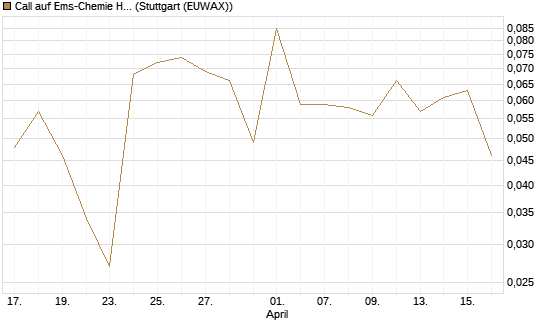 Call auf Ems-Chemie Holding AG [Société Générale Effekten GmbH] Chart