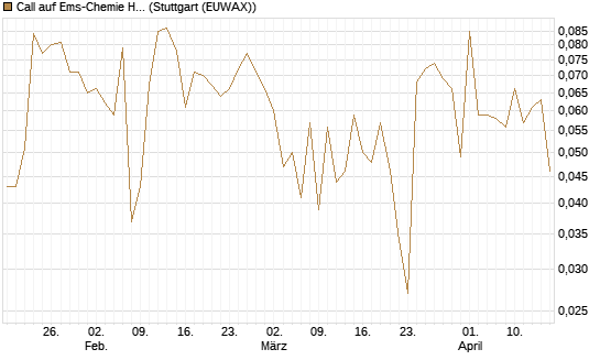 Call auf Ems-Chemie Holding AG [Société Générale Effekten GmbH] Chart
