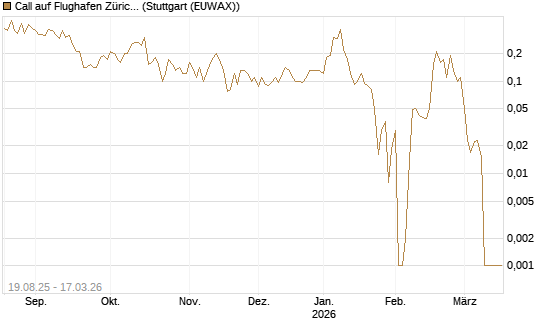 Call auf Flughafen Zürich [Société Générale Effekten GmbH] Chart