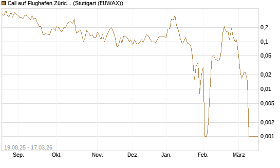 Call auf Flughafen Zürich [Société Générale Effekten GmbH] Chart