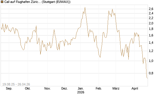 Call auf Flughafen Zürich [Société Générale Effekten GmbH] Chart