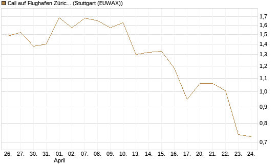 Call auf Flughafen Zürich [Société Générale Effekten GmbH] Chart