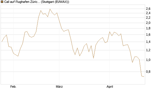Call auf Flughafen Zürich [Société Générale Effekten GmbH] Chart