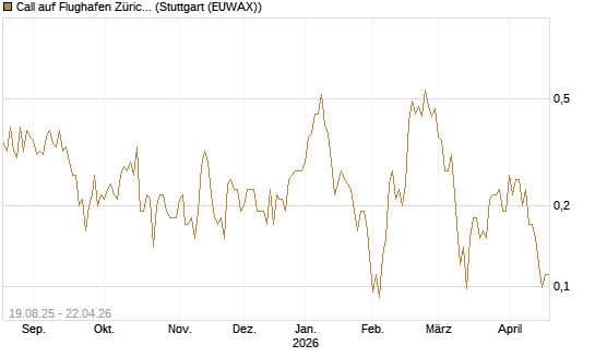 Call auf Flughafen Zürich [Société Générale Effekten GmbH] Chart