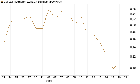 Call auf Flughafen Zürich [Société Générale Effekten GmbH] Chart