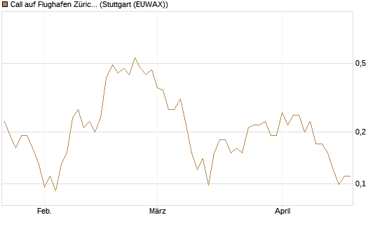 Call auf Flughafen Zürich [Société Générale Effekten GmbH] Chart