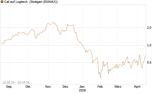 Call auf Logitech [Société Générale Effekten GmbH] Chart