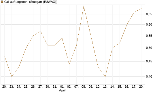 Call auf Logitech [Société Générale Effekten GmbH] Chart