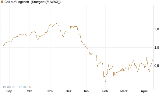 Call auf Logitech [Société Générale Effekten GmbH] Chart