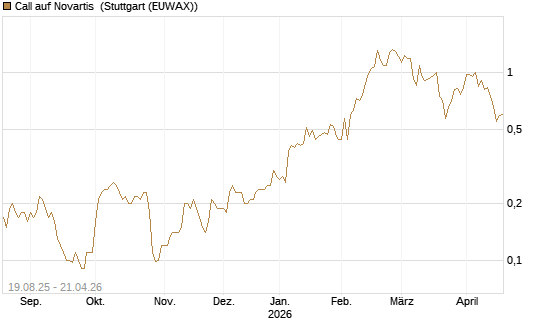 Call auf Novartis [Société Générale Effekten GmbH] Chart