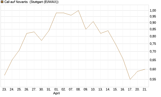 Call auf Novartis [Société Générale Effekten GmbH] Chart
