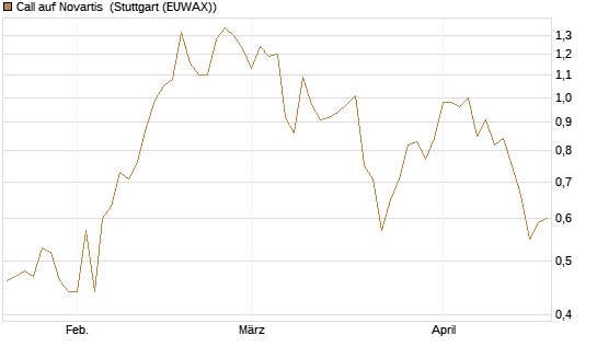 Call auf Novartis [Société Générale Effekten GmbH] Chart