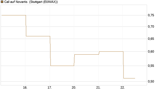 Call auf Novartis [Société Générale Effekten GmbH] Chart