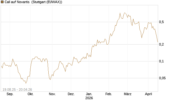 Call auf Novartis [Société Générale Effekten GmbH] Chart