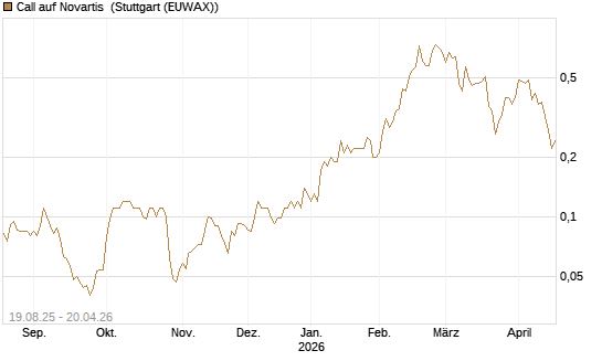 Call auf Novartis [Société Générale Effekten GmbH] Chart