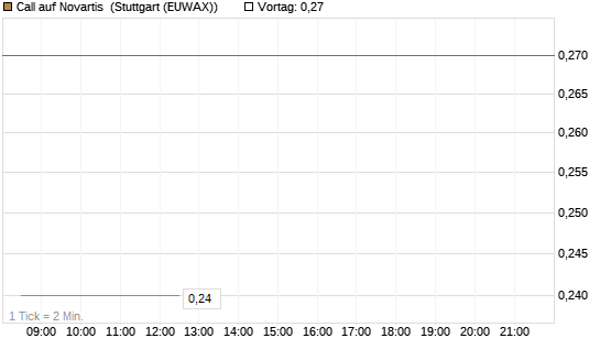 Call auf Novartis [Société Générale Effekten GmbH] Chart
