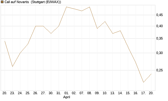Call auf Novartis [Société Générale Effekten GmbH] Chart