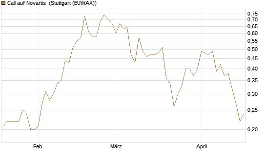 Call auf Novartis [Société Générale Effekten GmbH] Chart