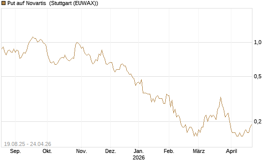 Put auf Novartis [Société Générale Effekten GmbH] Chart