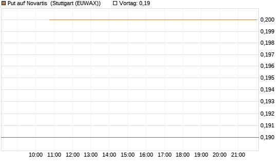Put auf Novartis [Société Générale Effekten GmbH] Chart