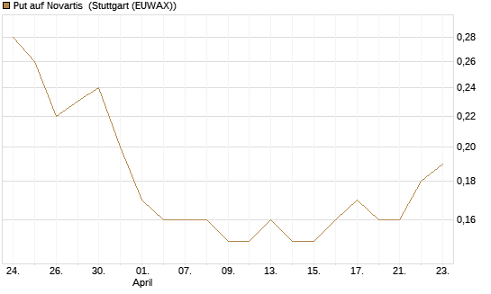 Put auf Novartis [Société Générale Effekten GmbH] Chart
