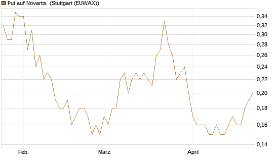 Put auf Novartis [Société Générale Effekten GmbH] Chart
