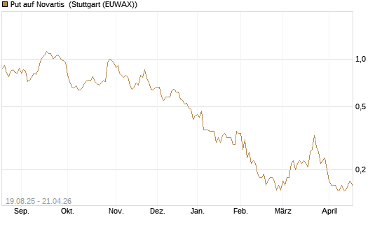 Put auf Novartis [Société Générale Effekten GmbH] Chart