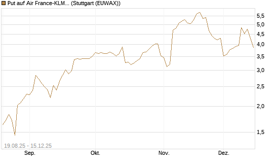 Put auf Air France-KLM [Société Générale Effekten GmbH] Chart