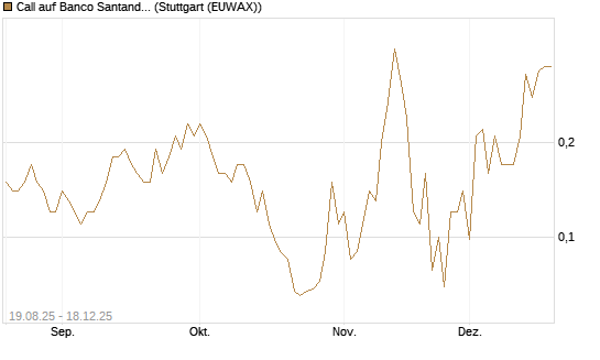 Call auf Banco Santander [Société Générale Effekten GmbH] Chart
