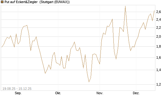 Put auf Eckert&Ziegler [Société Générale Effekten GmbH] Chart