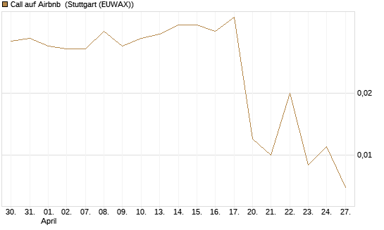 Call auf Airbnb [UniCredit Bank GmbH] Chart