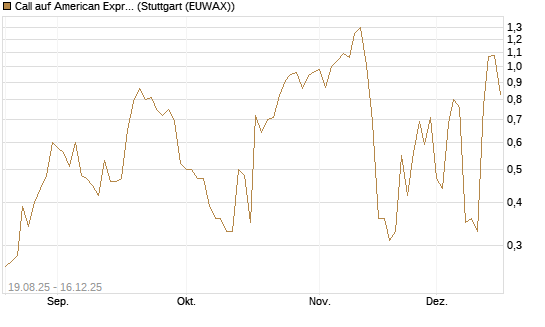 Call auf American Express [UniCredit Bank GmbH] Chart