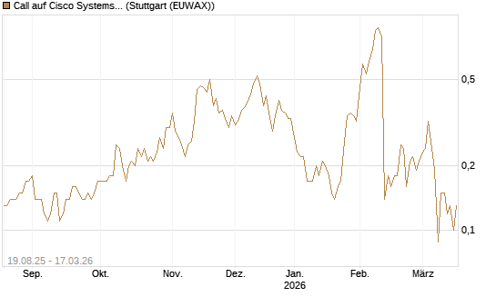 Call auf Cisco Systems [UniCredit Bank GmbH] Chart