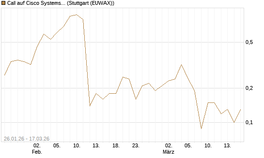 Call auf Cisco Systems [UniCredit Bank GmbH] Chart