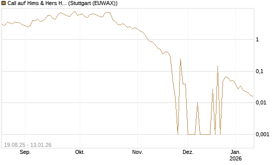 Call auf Hims & Hers Health A [UniCredit Bank GmbH] Chart