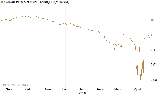 Call auf Hims & Hers Health A [UniCredit Bank GmbH] Chart