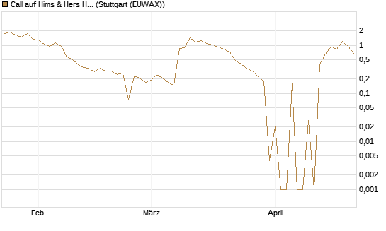 Call auf Hims & Hers Health A [UniCredit Bank GmbH] Chart