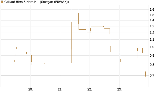 Call auf Hims & Hers Health A [UniCredit Bank GmbH] Chart