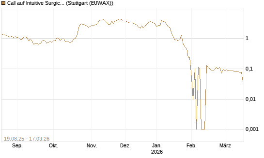 Call auf Intuitive Surgical [UniCredit Bank GmbH] Chart