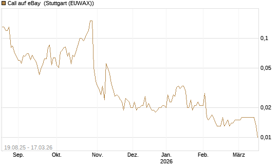 Call auf eBay [UniCredit Bank GmbH] Chart