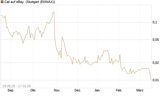 Call auf eBay [UniCredit Bank GmbH] Chart