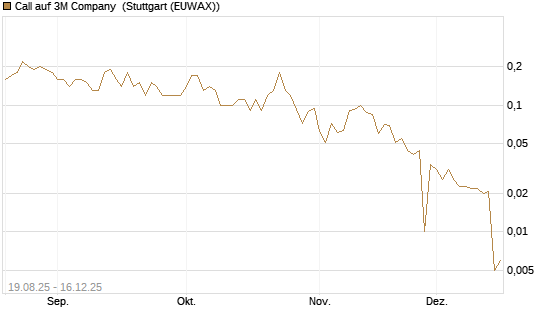 Call auf 3M Company [UniCredit Bank GmbH] Chart