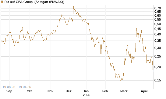 Put auf GEA Group [UniCredit Bank GmbH] Chart