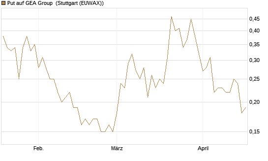 Put auf GEA Group [UniCredit Bank GmbH] Chart
