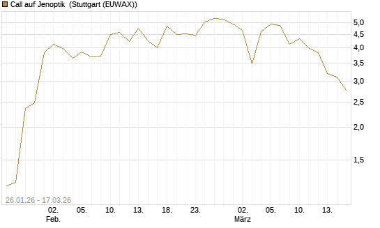 Call auf Jenoptik [UniCredit Bank GmbH] Chart