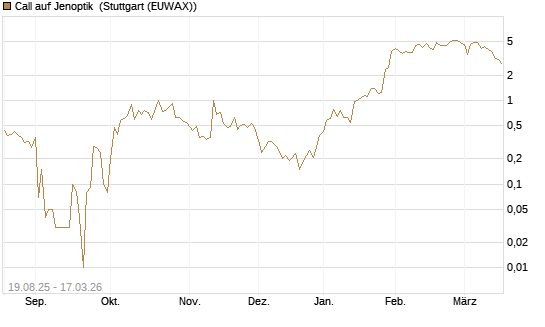 Call auf Jenoptik [UniCredit Bank GmbH] Chart