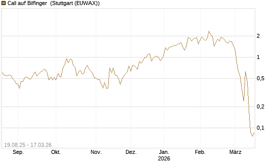 Call auf Bilfinger [Société Générale Effekten GmbH] Chart