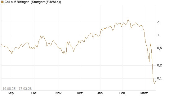 Call auf Bilfinger [Société Générale Effekten GmbH] Chart