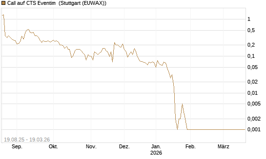 Call auf CTS Eventim [Société Générale Effekten GmbH] Chart